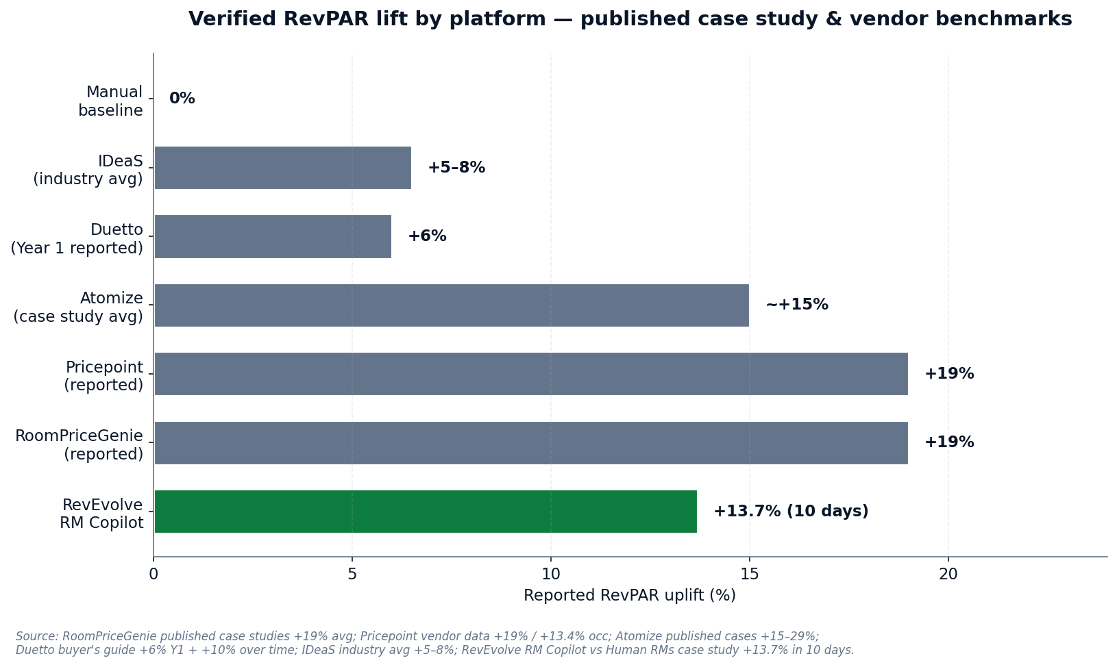 Figure 4 - Verified RevPAR lift by platform, from published case studies and vendor benchmarks.