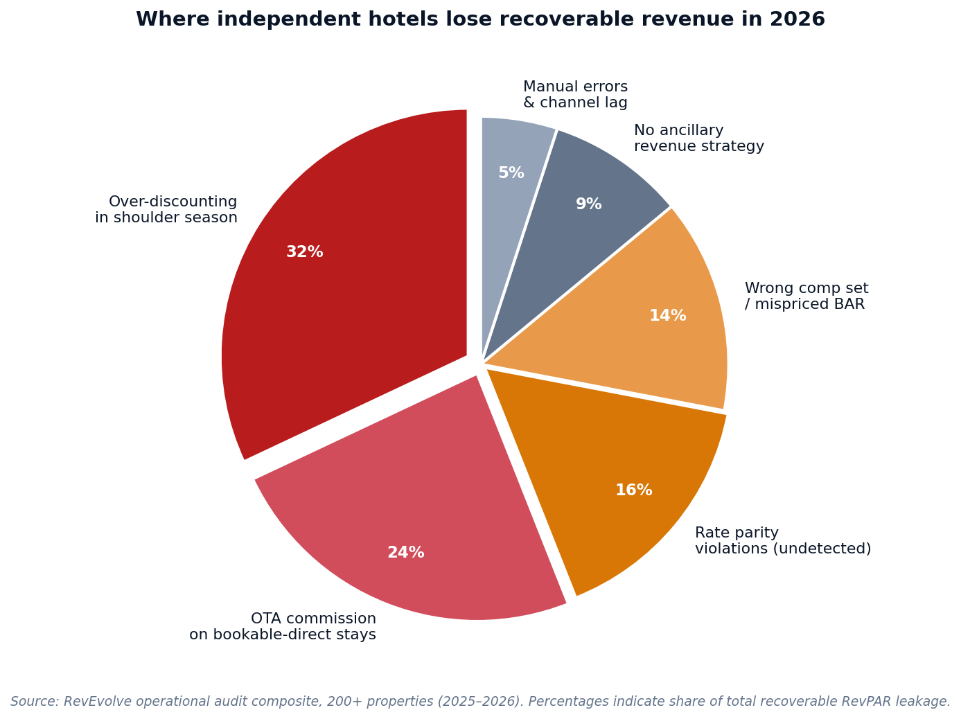 Figure 1 — Where independent hotels lose recoverable revenue in 2026: over-discounting in shoulder season 32%, OTA commission 24%, undetected parity violations 16%, wrong comp set 14%, no ancillary strategy 9%, manual errors 5%.