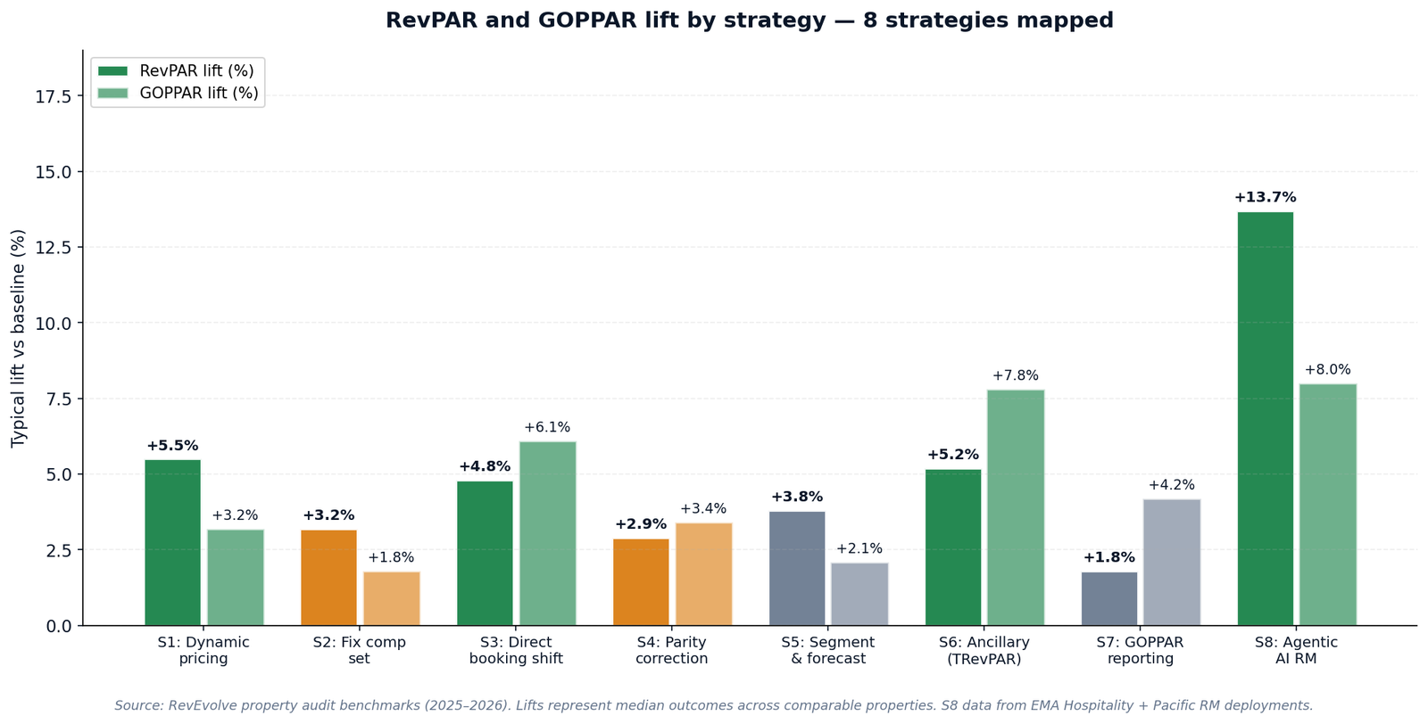 Figure 2 — RevPAR and GOPPAR lift by strategy. Strategies 1, 3, 6, and 8 deliver the largest RevPAR uplift; GOPPAR lifts are strongest from strategies 3 and 6.