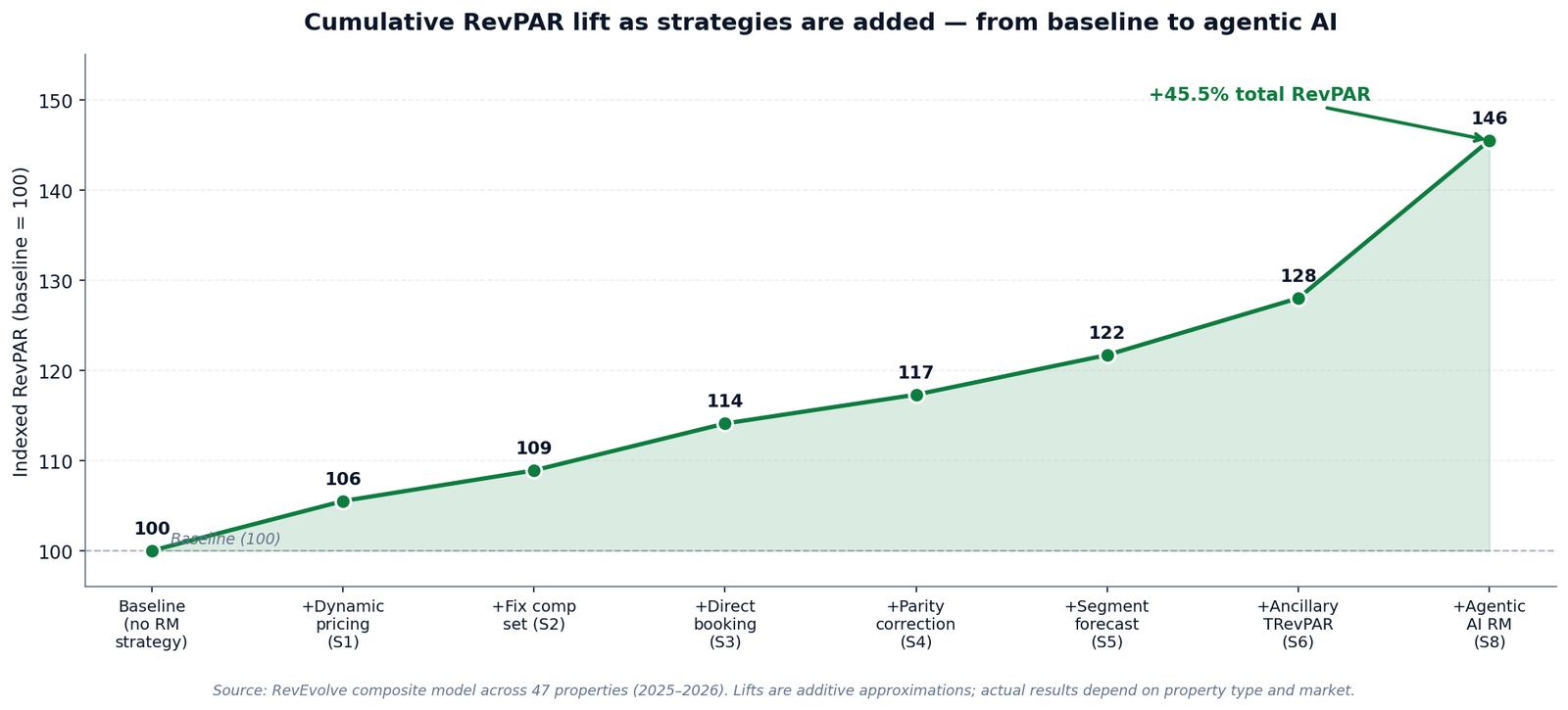 Figure 3 — Cumulative RevPAR lift as strategies are stacked, from baseline to +45.5% when all 8 are fully implemented.