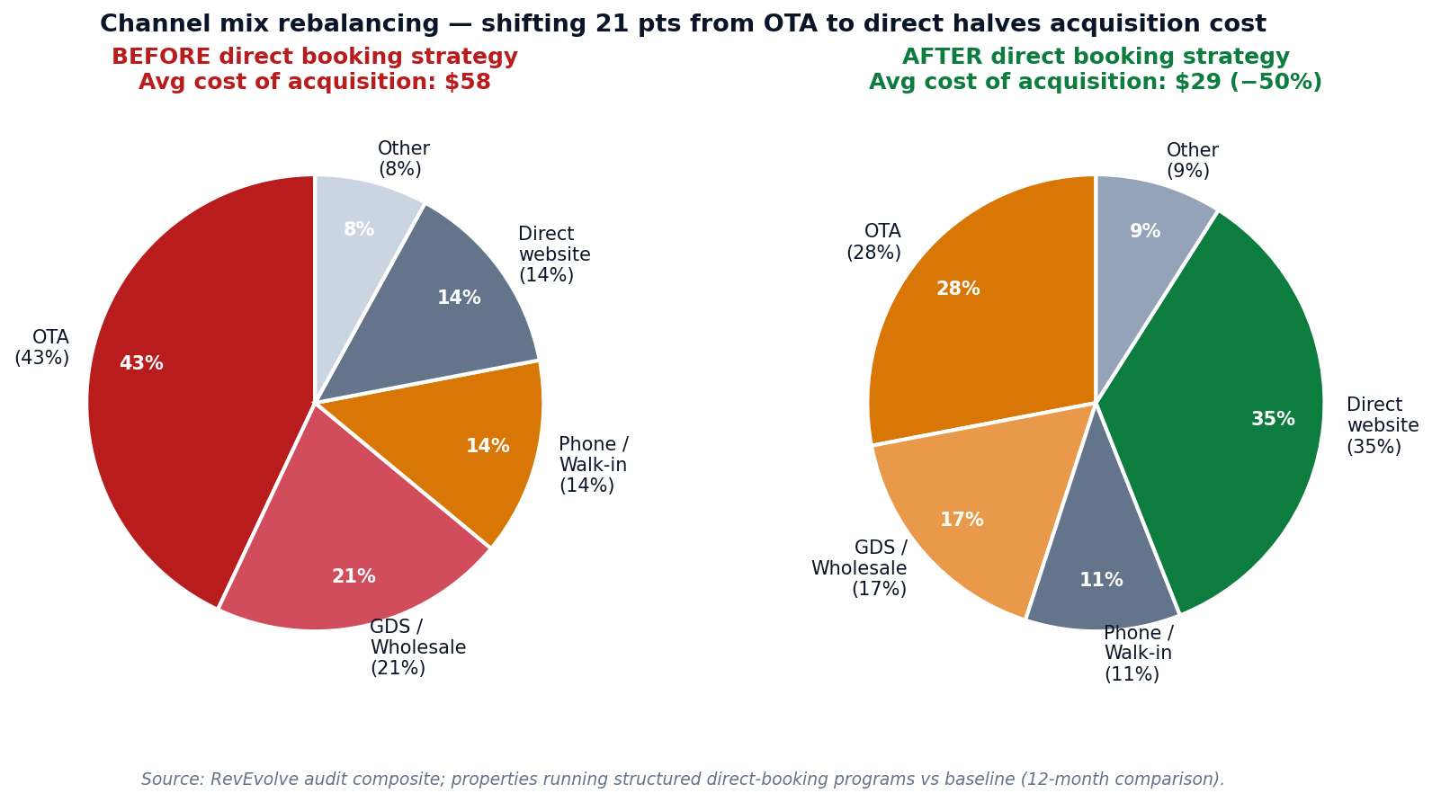 Figure 4 — Channel mix rebalancing: shifting 21 percentage points from OTA to direct halves average cost of acquisition from $58 to $29 per booking.