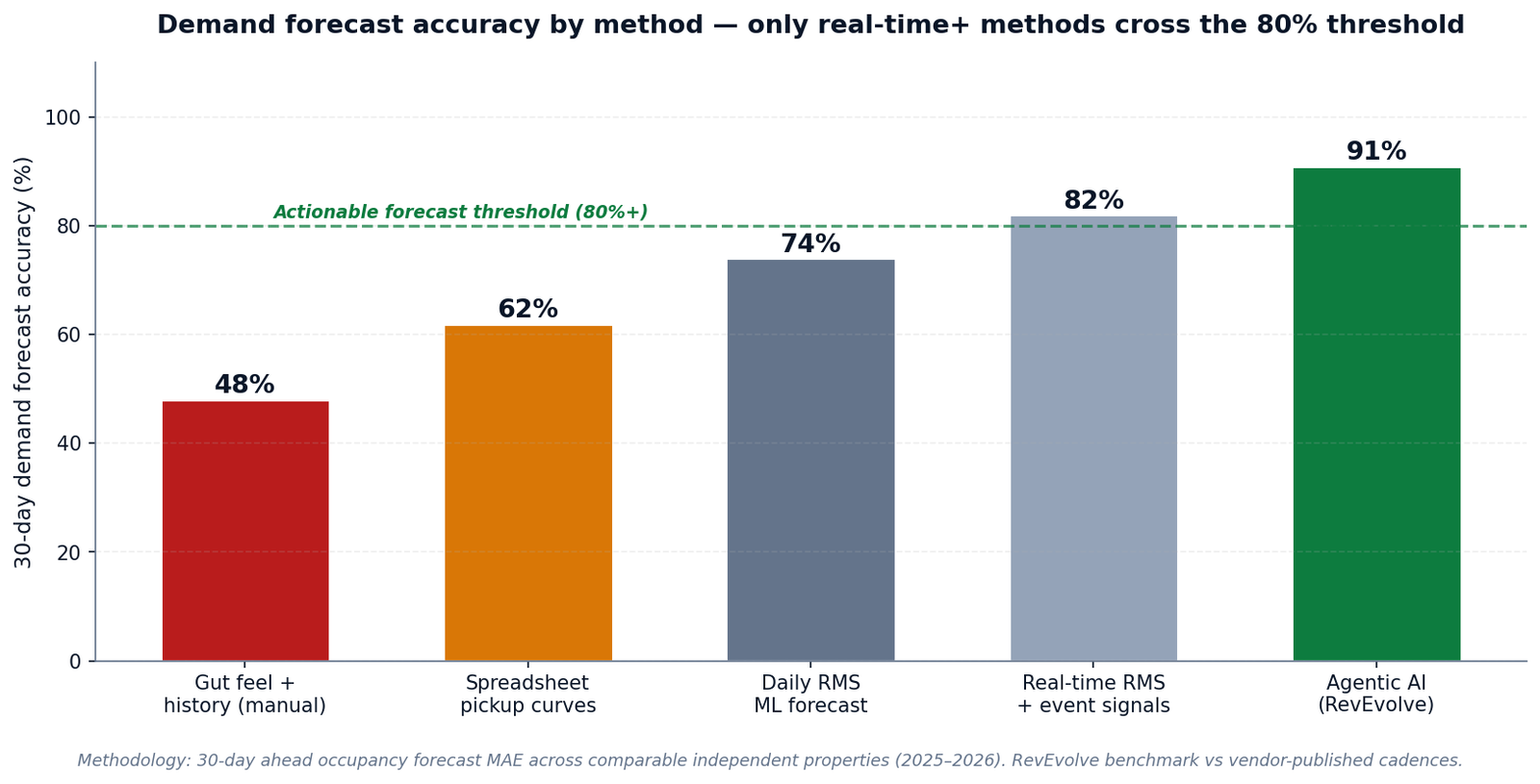 Figure 5 — 30-day demand forecast accuracy by method. Only real-time and agentic AI methods cross the 80% actionable threshold; manual methods sit below 50%.