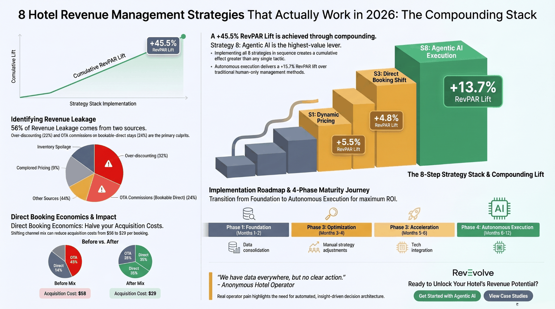 Infographic — the 8 hotel revenue management strategies for 2026, the six sources of revenue leakage, and the compounding path to +45.5% RevPAR.