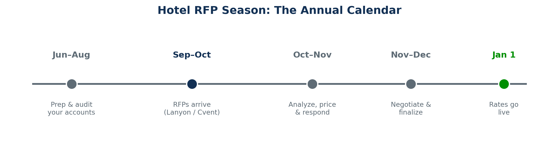Timeline of hotel RFP season: June to August prep and account audit, September to October RFPs arrive, October to November analyze and respond, November to December negotiate and finalize, and January 1 rates go live.