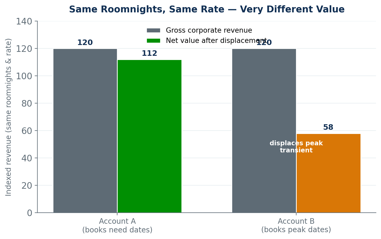 Bar chart comparing two corporate accounts with identical gross revenue: Account A booking need dates retains most of its value, while Account B booking peak dates loses over half its value to displaced transient revenue.