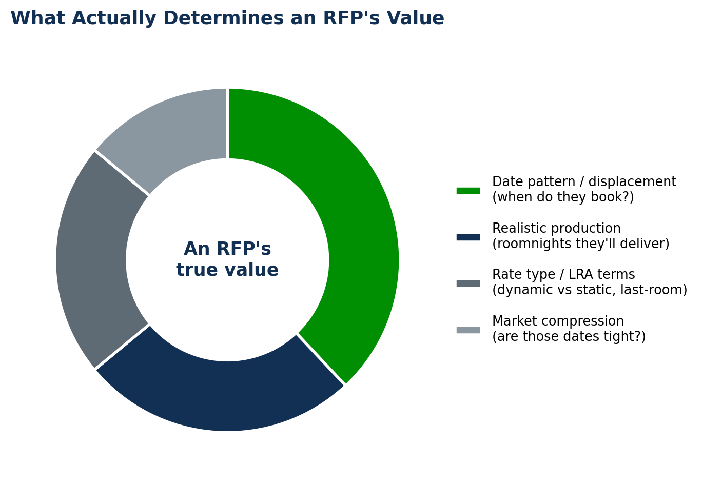 Donut chart of what determines an RFP's value: date pattern and displacement 38 percent, realistic production 26 percent, rate type and last-room-availability terms 22 percent, and market compression 14 percent.