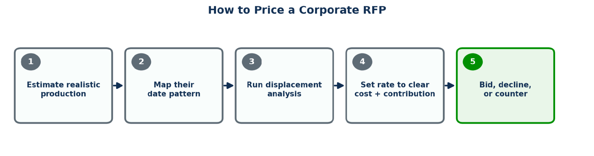 Five-step process diagram for pricing a corporate RFP: estimate realistic production, map their date pattern, run displacement analysis, set the rate, and decide to bid, decline, or counter.