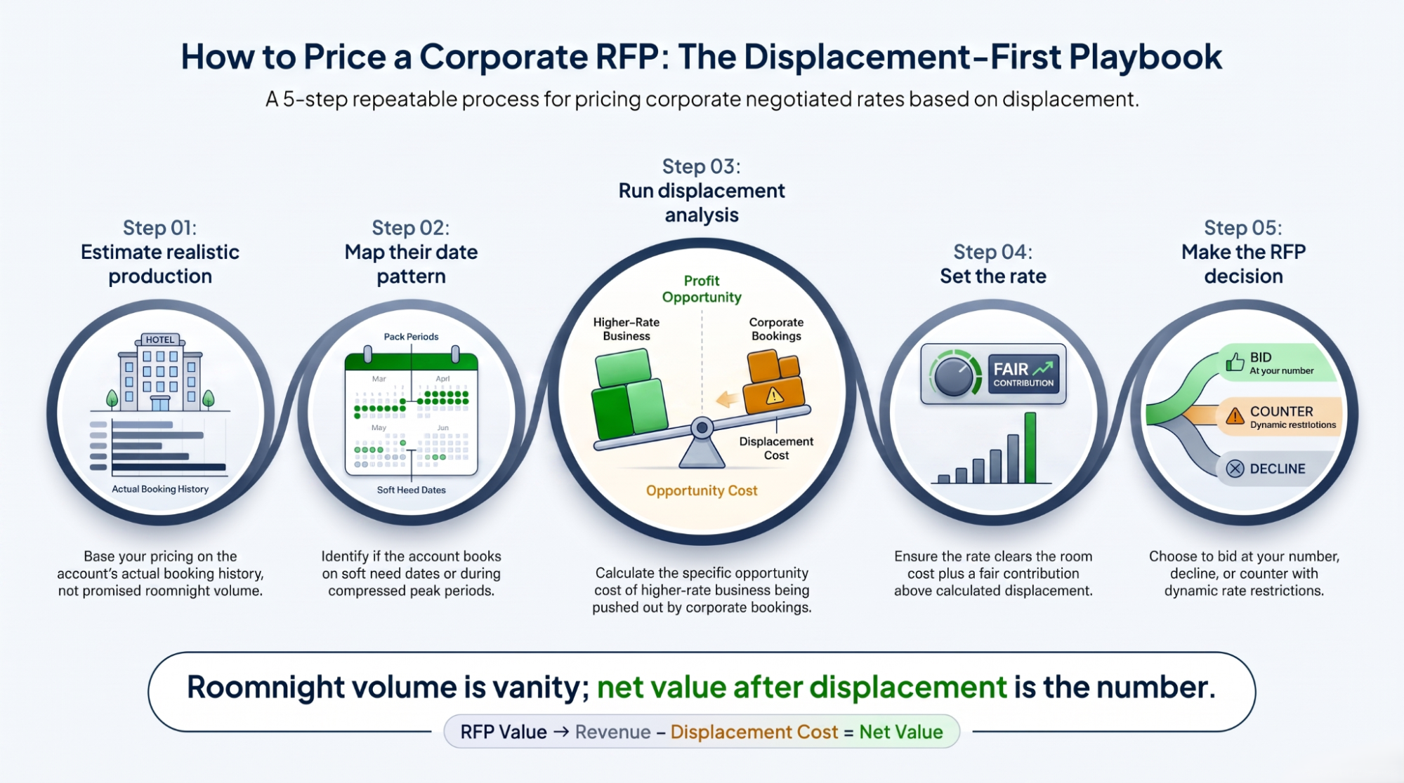 Portrait comparison infographic of two corporate accounts with the same roomnights, one booking need dates (high value, bid) and one booking peaks (low value, counter or decline).