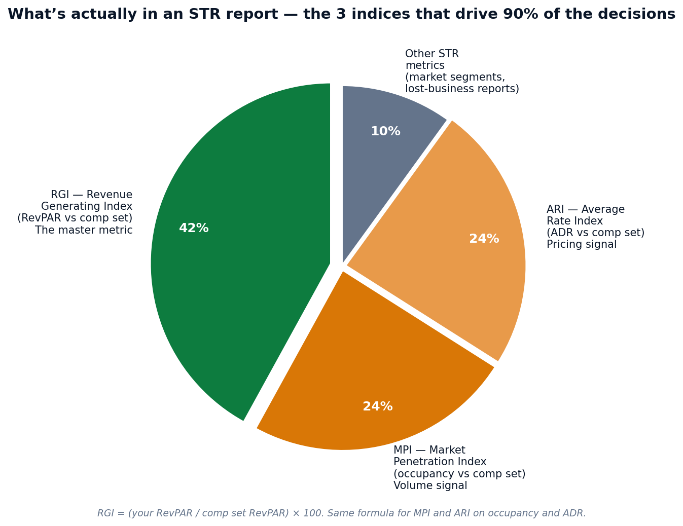Figure 1 — What's actually in an STR report: RGI 42% of decision impact, MPI 24%, ARI 24%, other sections ~10%.