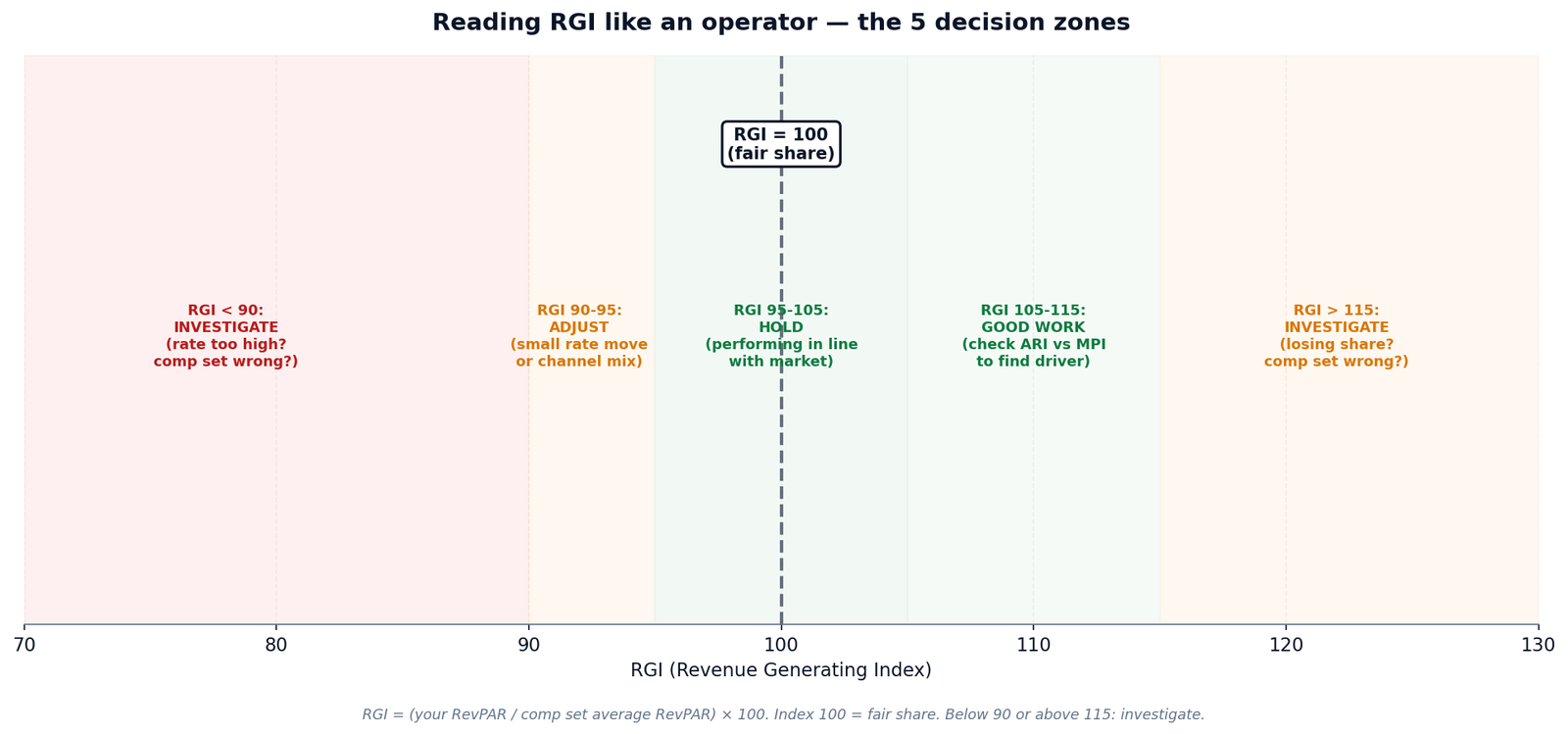 Figure 2 — The 5 RGI decision zones: below 90 investigate, 90-95 adjust, 95-105 hold, 105-115 outperforming, above 115 investigate.