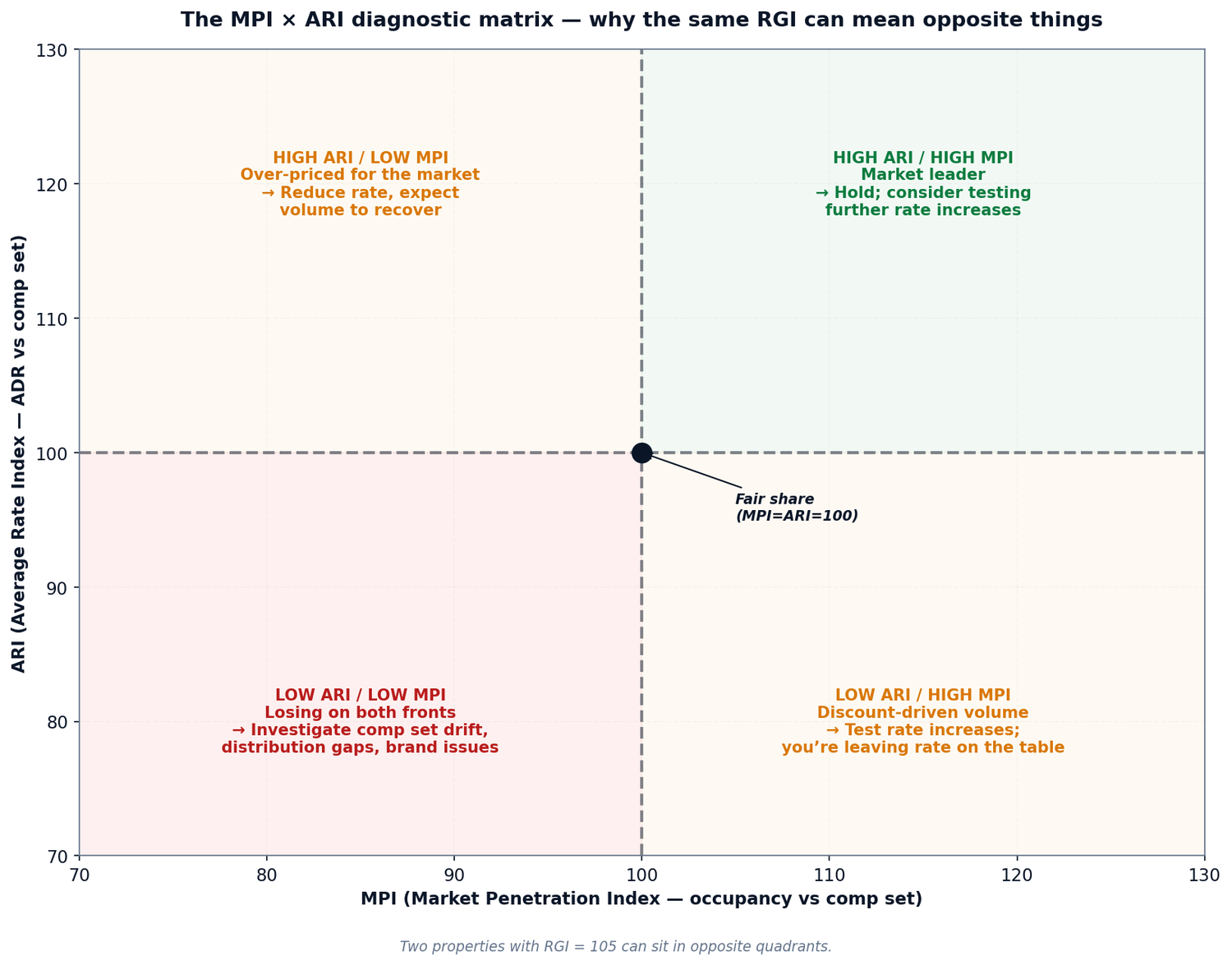 Figure 3 — The MPI x ARI diagnostic matrix: four quadrants, four operational situations, four recommended actions.