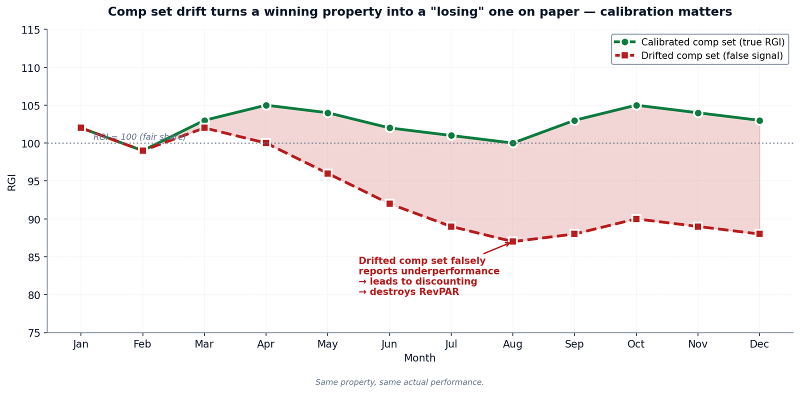 Figure 4 — The same property with a calibrated vs drifted comp set. The drifted comp set falsely reports declining RGI down to 87, triggering defensive discounting.