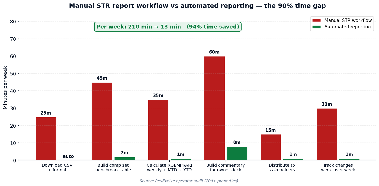 Figure 5 — Manual STR workflow vs automated reporting: total weekly time falls from 210 minutes to 13 minutes, a 94% saving.