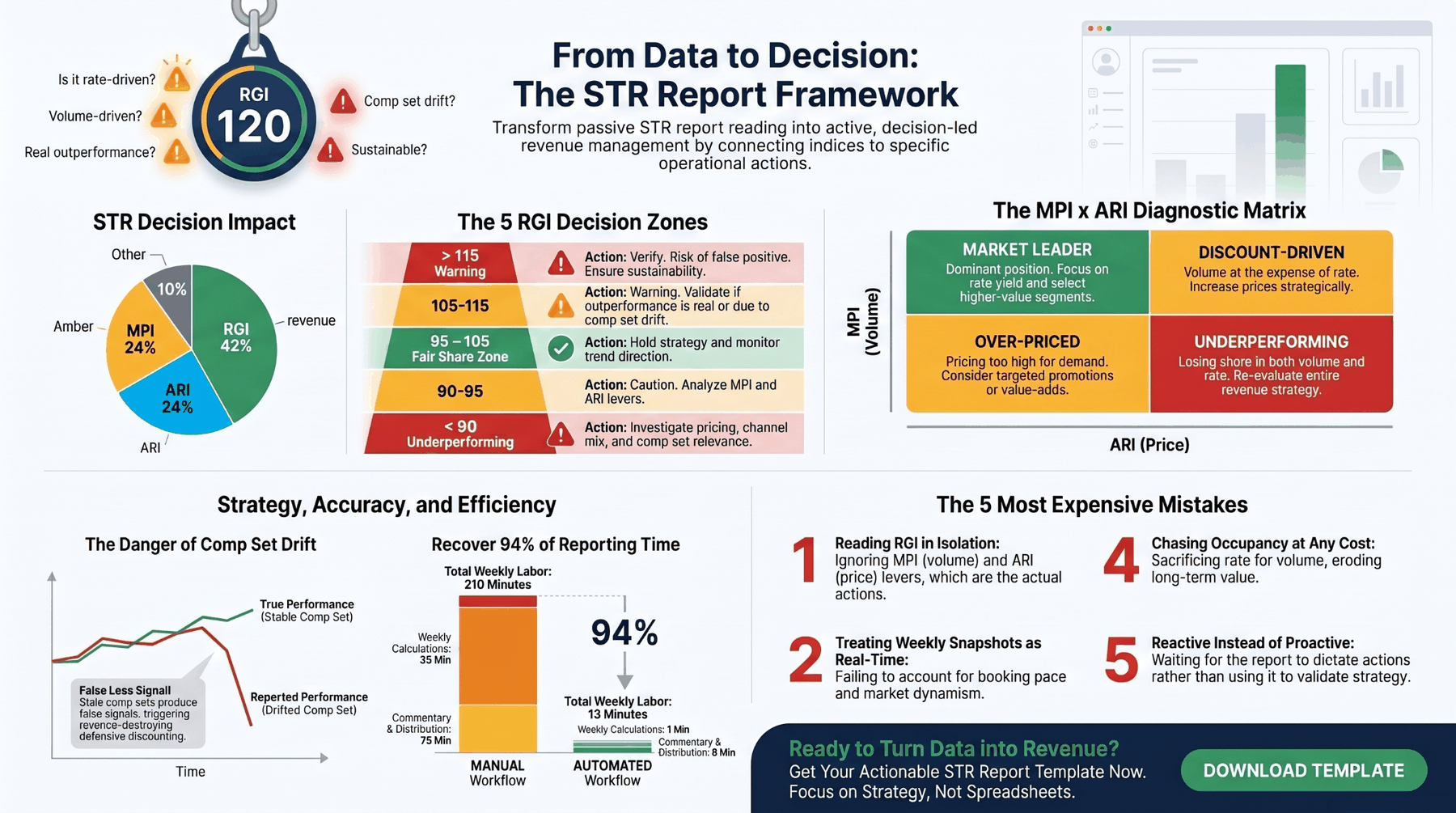 Infographic — hotel STR reports: RGI/MPI/ARI explained, the 5 decision zones, the MPI x ARI matrix, comp set drift, and workflow automation.