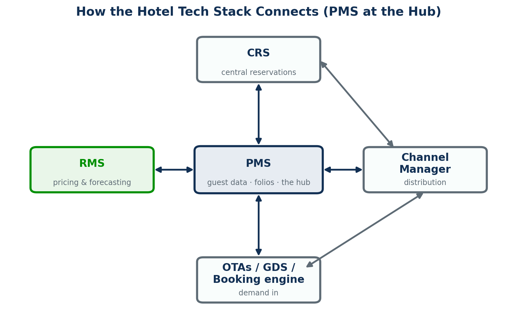 Architecture diagram showing the PMS at the center connected to the CRS, RMS, channel manager, and OTA/GDS/booking-engine layer.