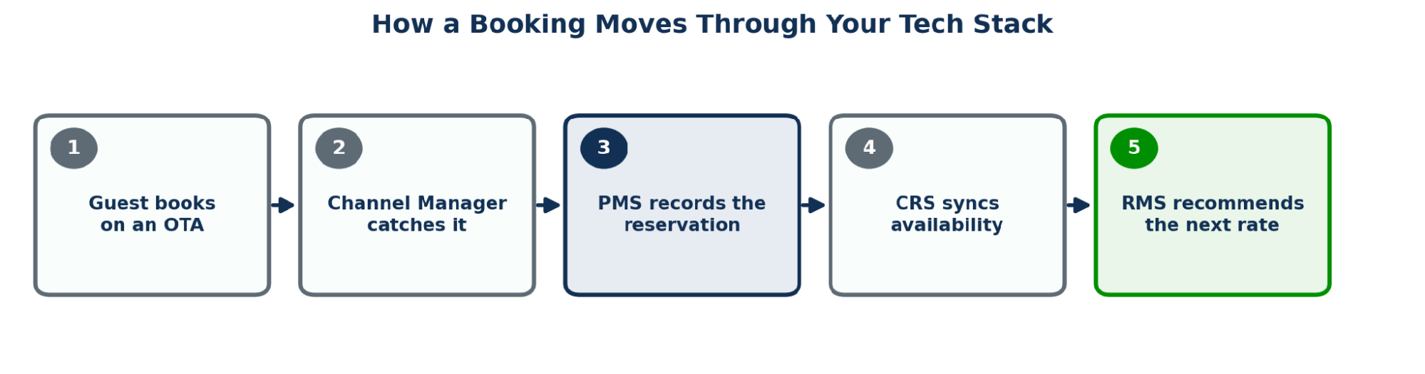 Five-step process diagram of a booking's journey: guest books on an OTA, the channel manager catches it, the PMS records the reservation, the CRS syncs availability, and the RMS recommends the next rate.