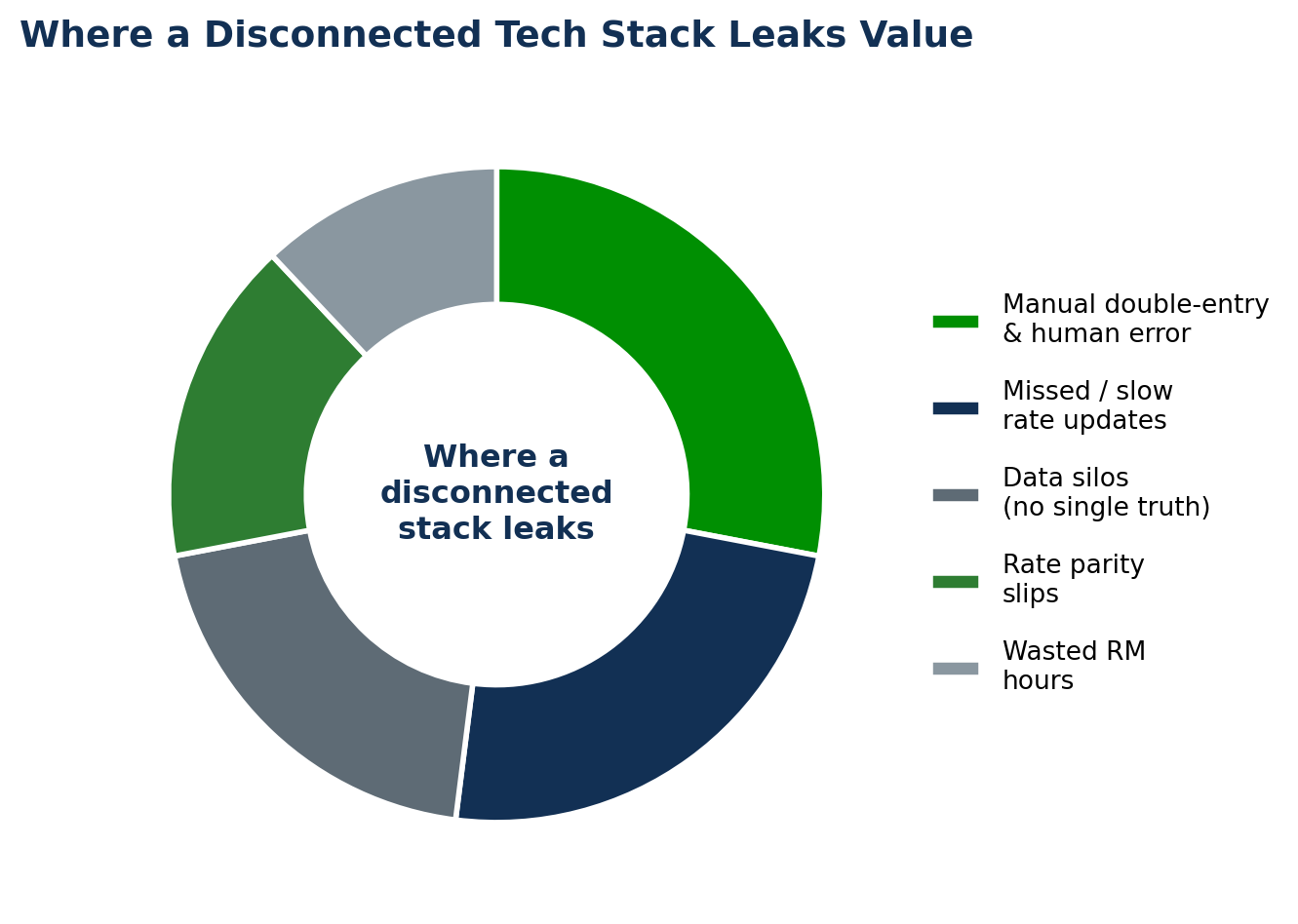 Donut chart of where a disconnected tech stack leaks value: manual double-entry and error 28%, missed or slow rate updates 24%, data silos 20%, rate parity slips 16%, wasted RM hours 12%.
