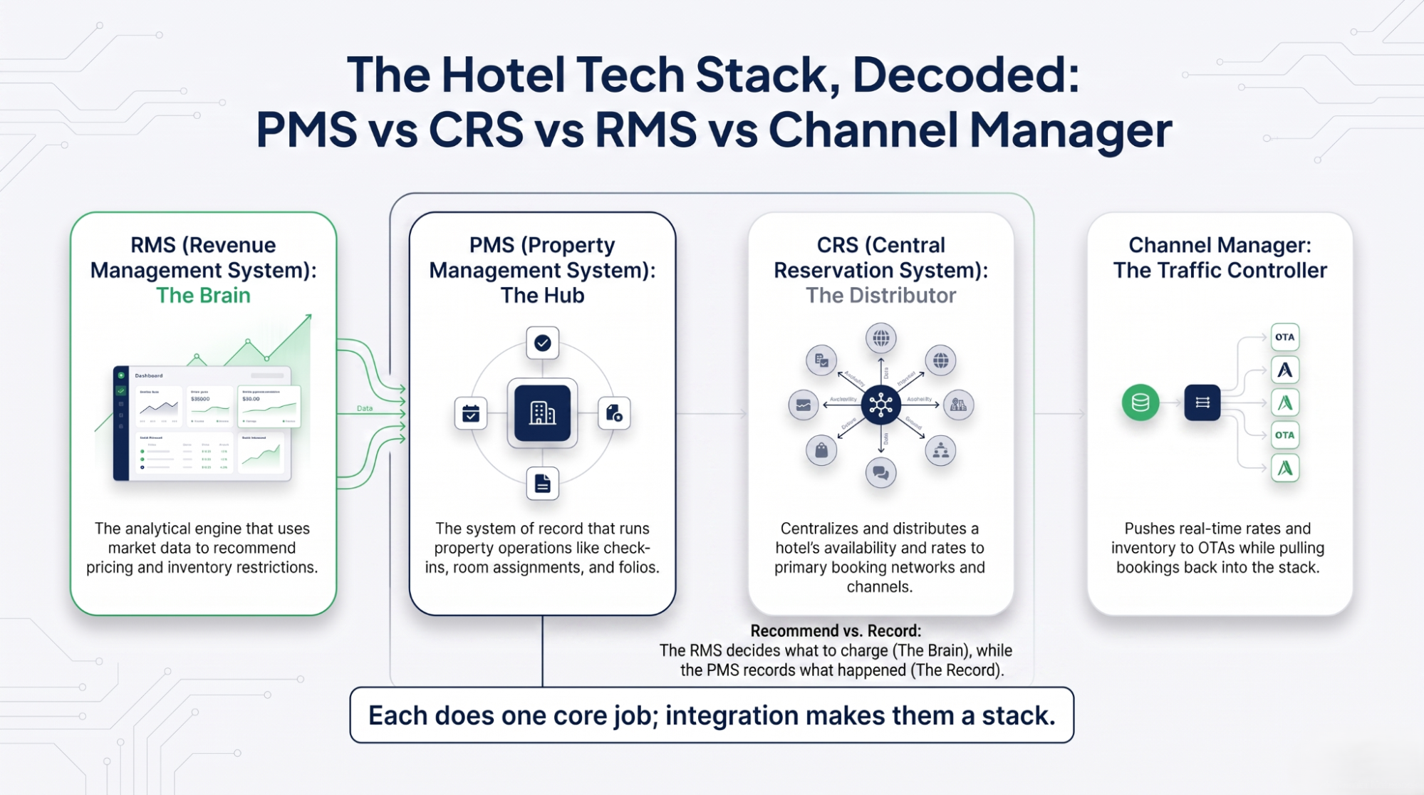 Infographic of the hotel tech stack showing the PMS, CRS, RMS and channel manager with each system's core job.