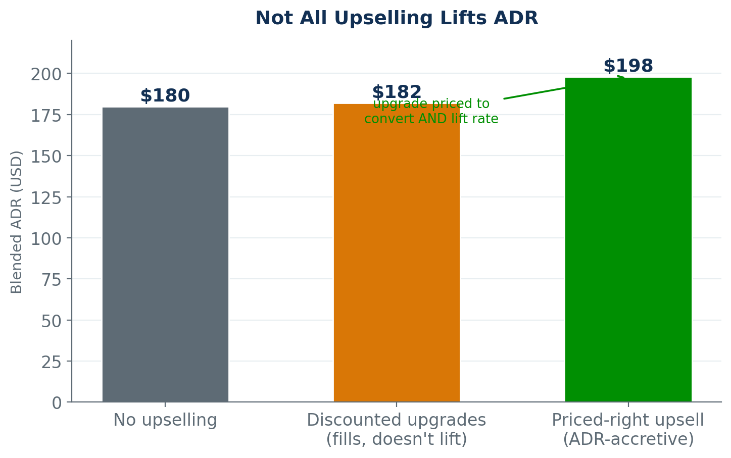 Bar chart of blended ADR: 180 dollars with no upselling, 182 dollars with discounted upgrades that fill rooms without lifting rate, and 198 dollars with a priced-right ADR-accretive upsell.