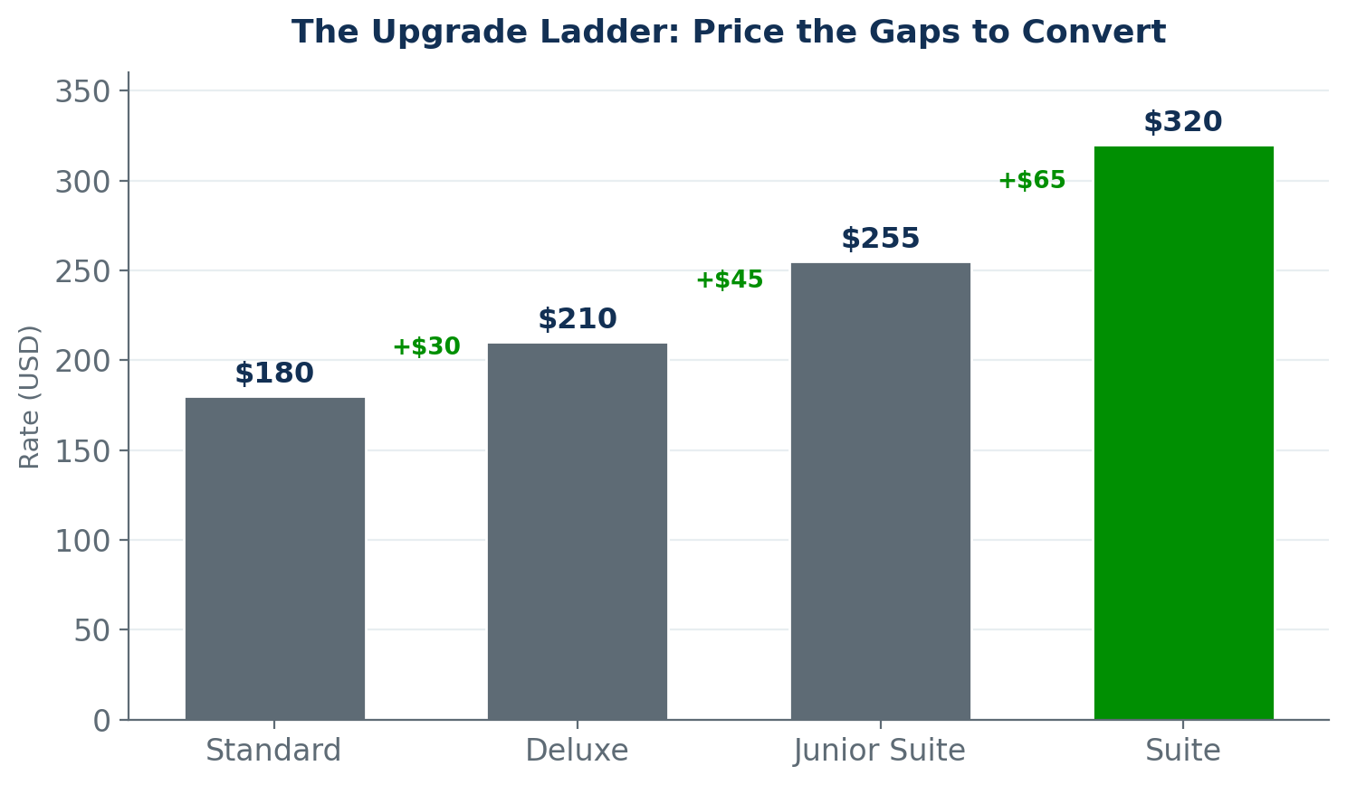 Bar chart of a room-type upgrade ladder: standard $180, deluxe $210 (+$30), junior suite $255 (+$45), and suite $320 (+$65), with the suite highlighted.