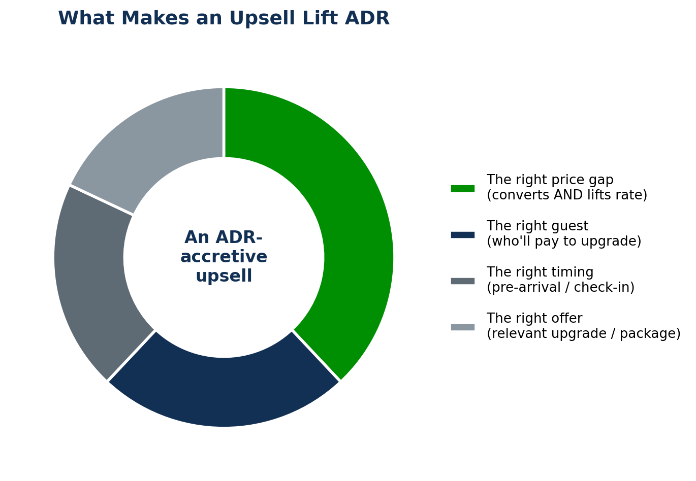 Donut chart of what makes an upsell lift ADR: the right price gap 38 percent, the right guest 24 percent, the right timing 20 percent, and the right offer 18 percent.