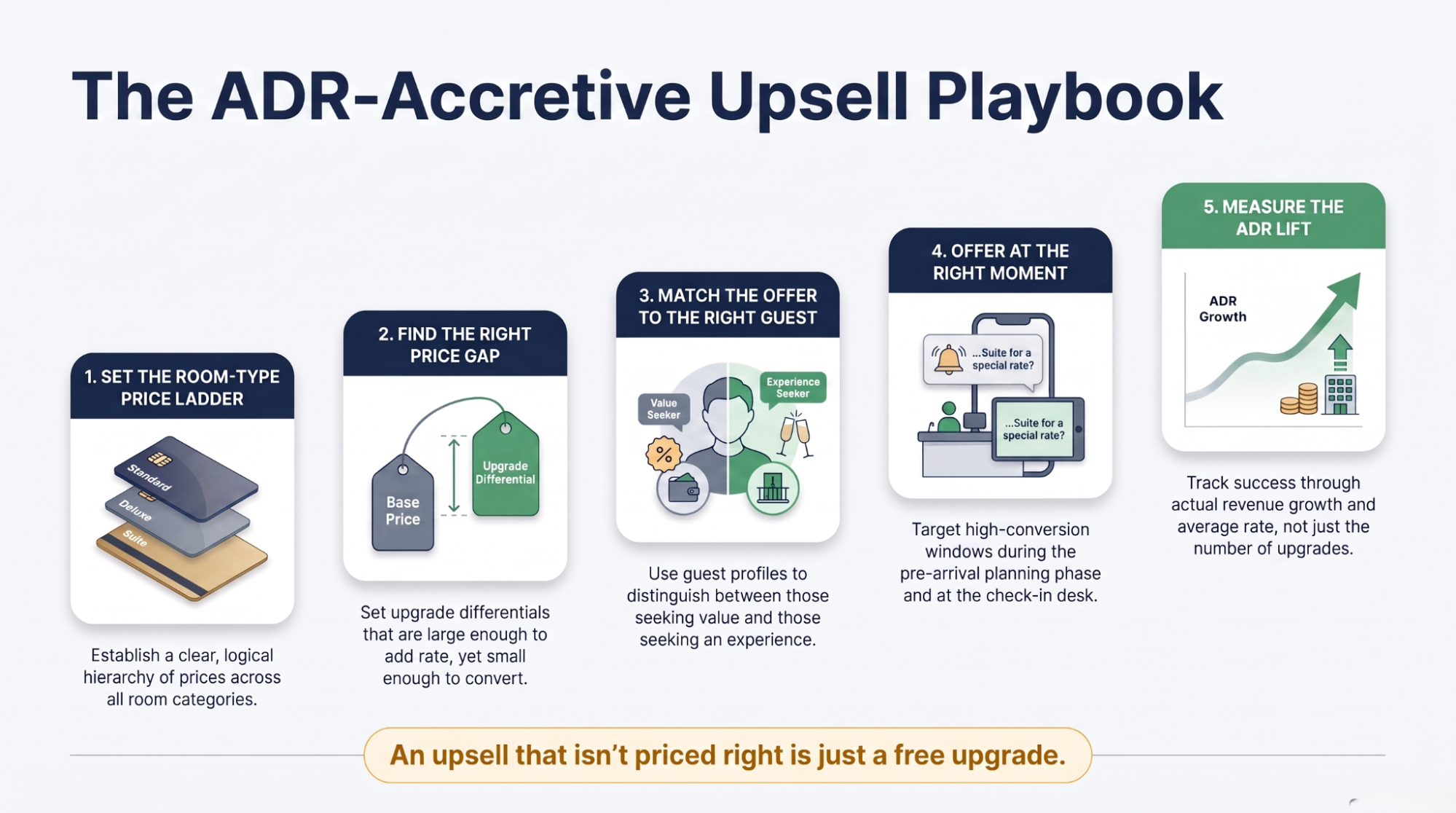 Portrait comparison infographic of a cheap free upgrade that doesn’t lift ADR versus a priced-right upsell that does.
