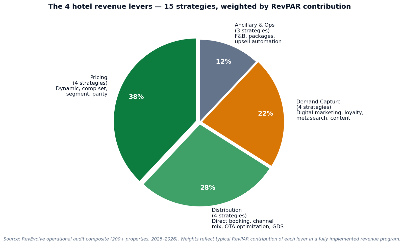 Figure 1 — The 4 hotel revenue levers weighted by RevPAR contribution: Pricing 38%, Distribution 28%, Demand Capture 22%, Ancillary & Ops 12%.
