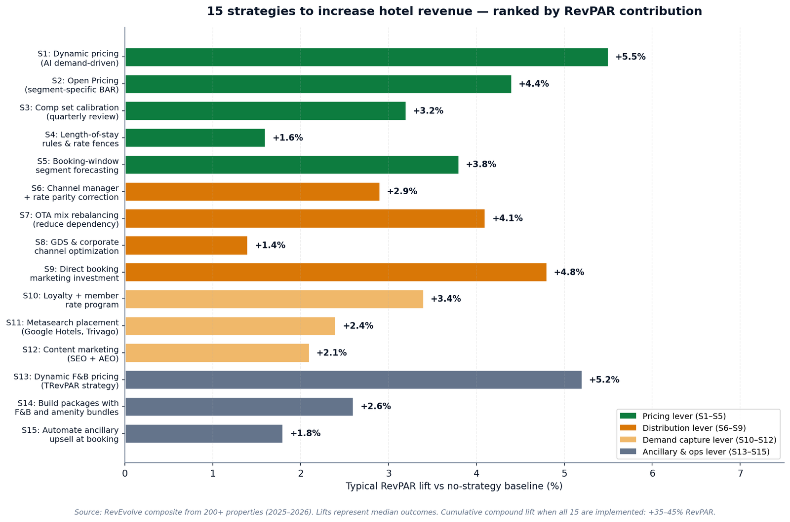 Figure 2 — The 15 strategies ranked by typical RevPAR lift, colour-coded by lever. Top 5: S1 dynamic pricing +5.5%, S13 F&B dynamic pricing +5.2%, S9 direct booking +4.8%, S2 Open Pricing +4.4%, S7 OTA rebalancing +4.1%.