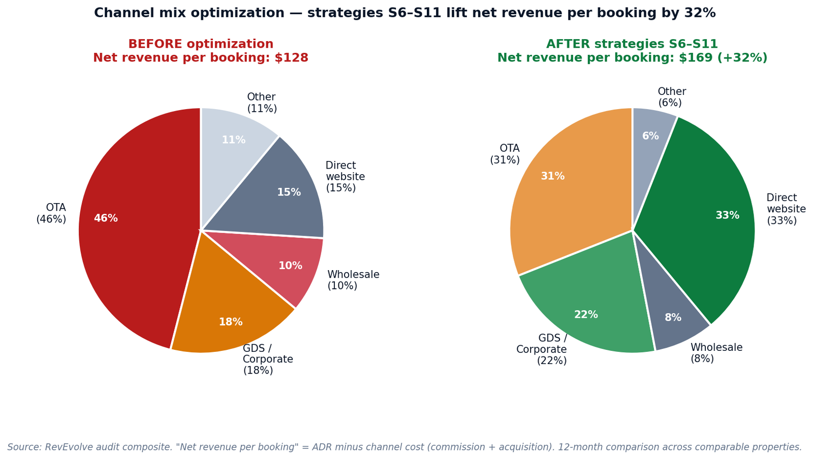 Figure 3 — Channel mix optimization: shifting bookings from OTA (46% to 31%) to direct website (15% to 33%) and corporate (18% to 22%) lifts net revenue per booking from $128 to $169.