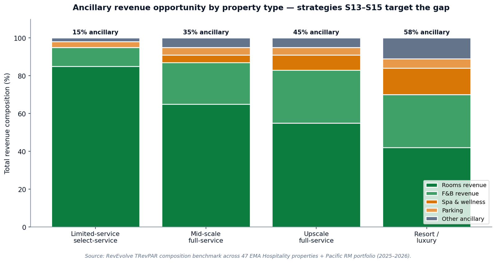 Figure 4 — Ancillary revenue opportunity by property type: limited-service 15%, mid-scale 35%, upscale 45%, resort/luxury 58%.