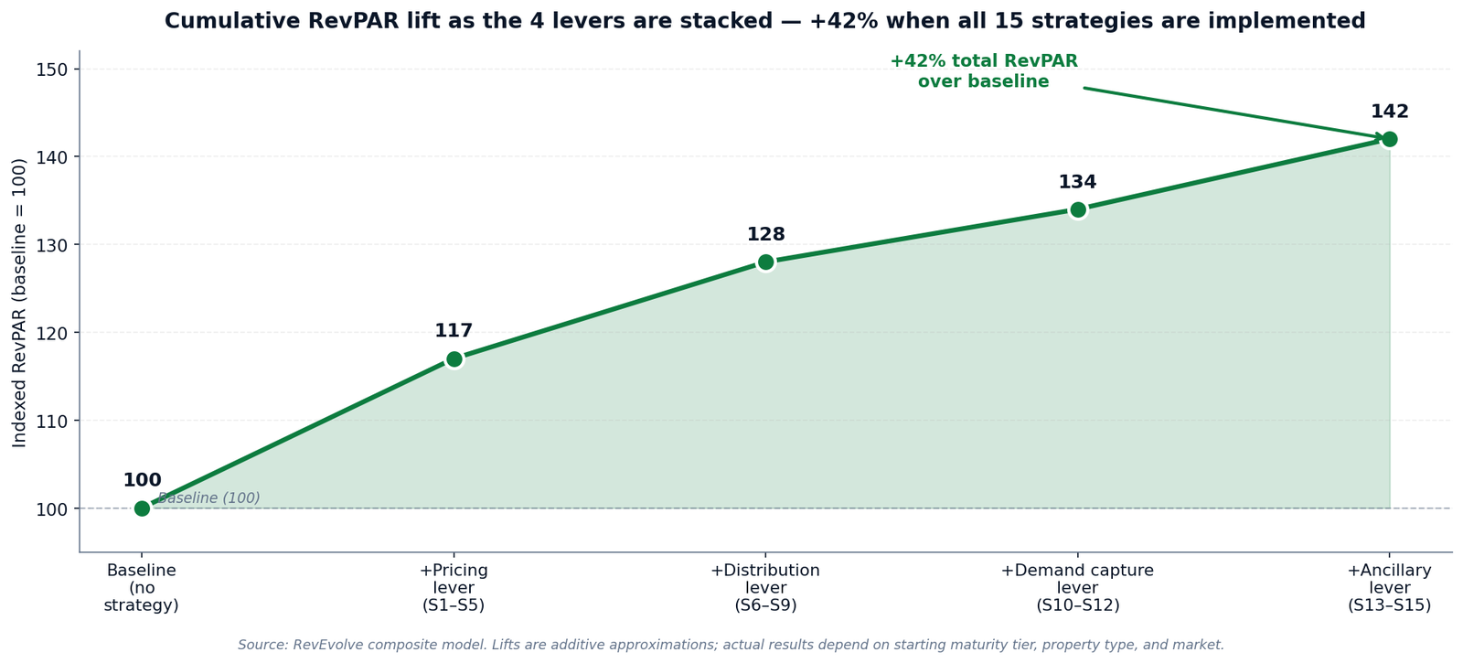 Figure 5 — Cumulative RevPAR lift as the 4 levers stack: baseline 100 → pricing +17% → distribution +11% → demand capture +6% → ancillary +8% = +42% total.