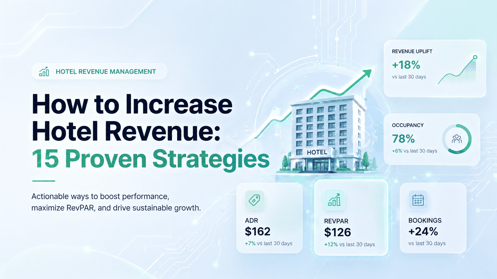How to increase hotel revenue in 2026: 15 strategies across 4 levers — pricing, distribution, demand capture, and ancillary — compounding to a +42% RevPAR lift