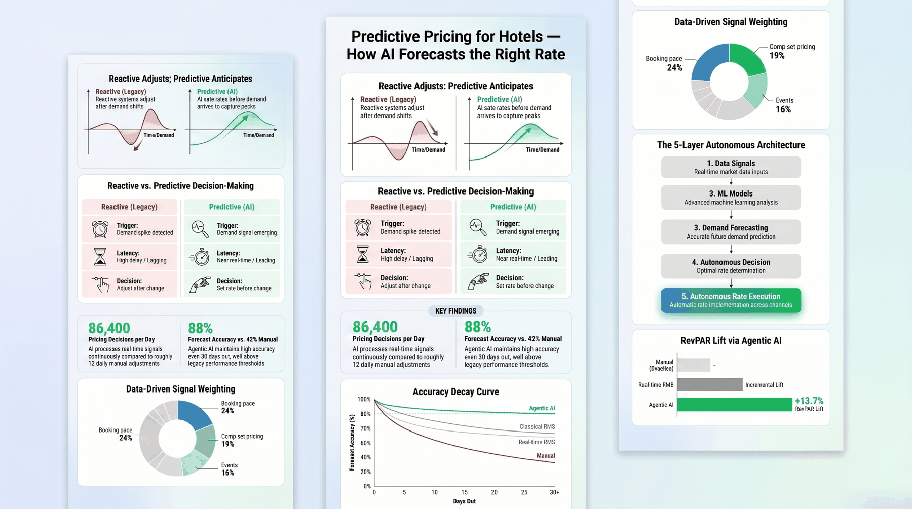 Infographic — how to increase hotel revenue: the 4 levers, the 15 strategies, channel mix optimization, and the compounding path to +42% RevPAR.