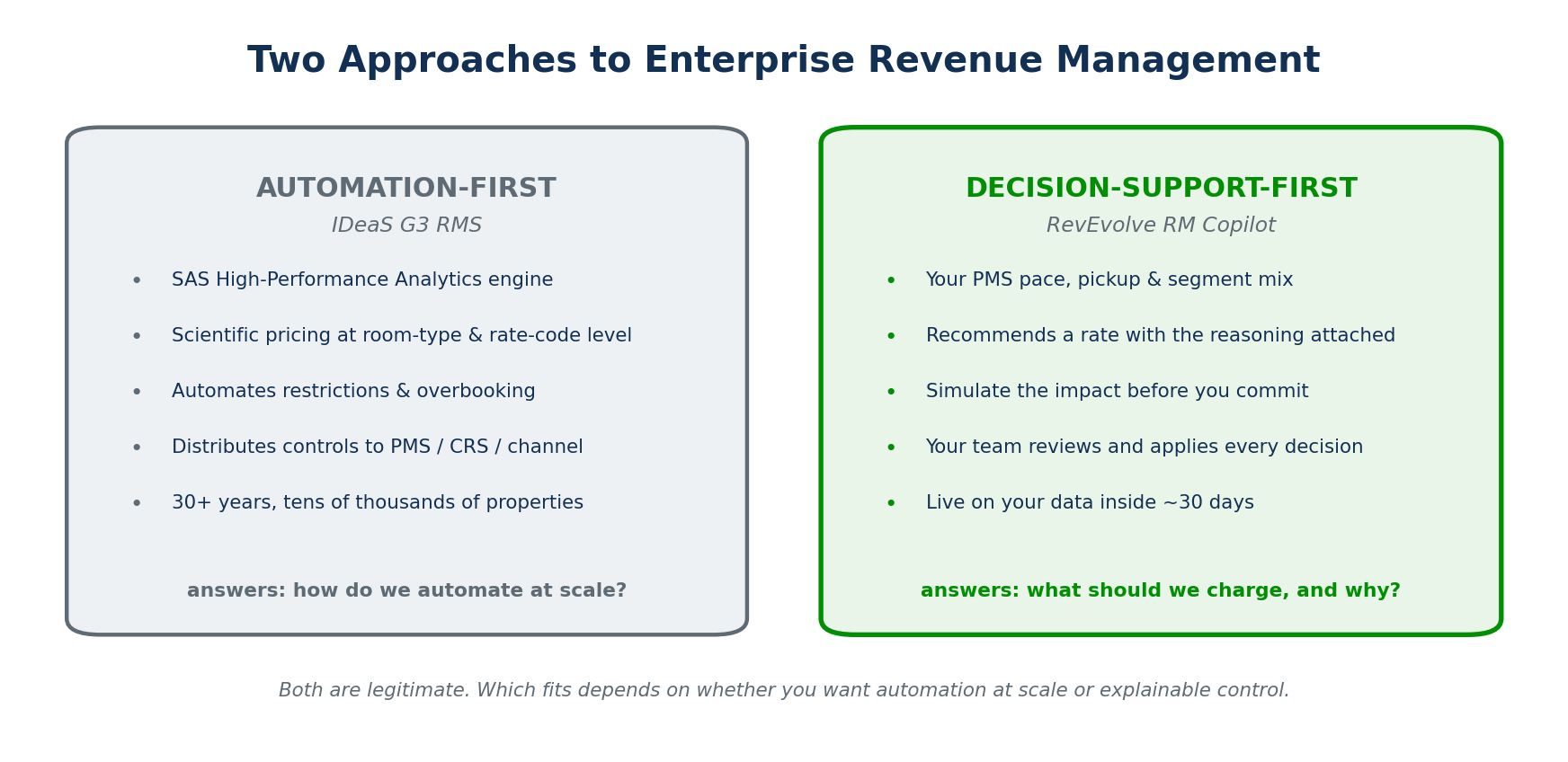Figure 1 — Automation-first versus decision-support-first: IDeaS runs pricing and distributes controls, RevEvolve recommends and hands the apply step to your team.
