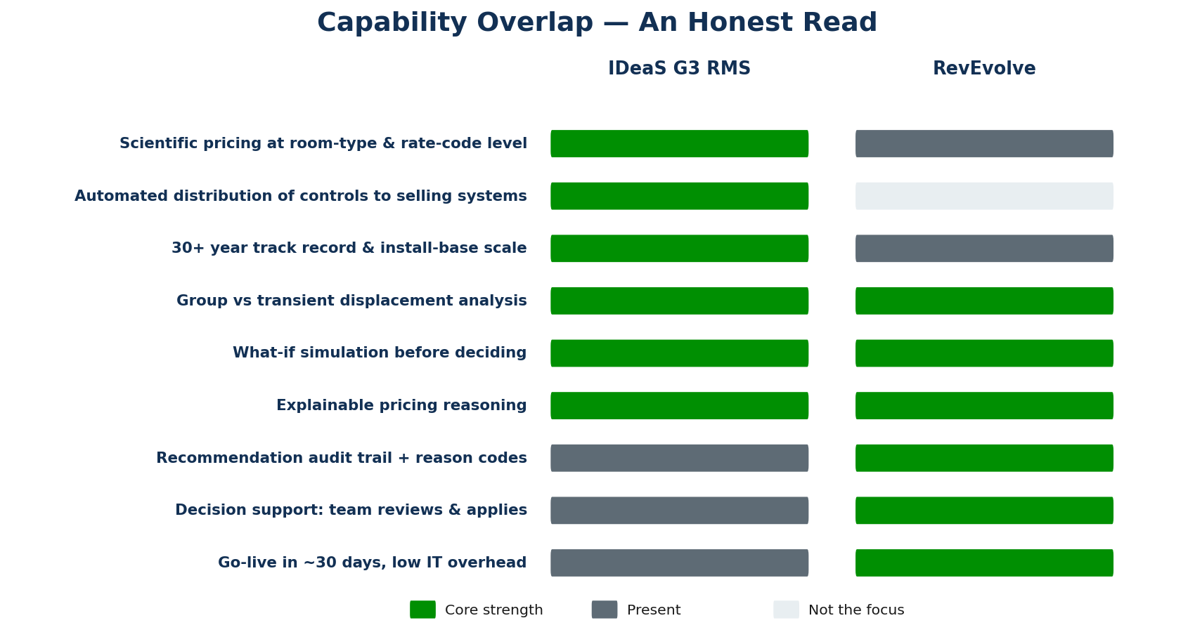 Figure 2 — Capability overlap between IDeaS and RevEvolve, showing shared strengths and the categories each one leads.