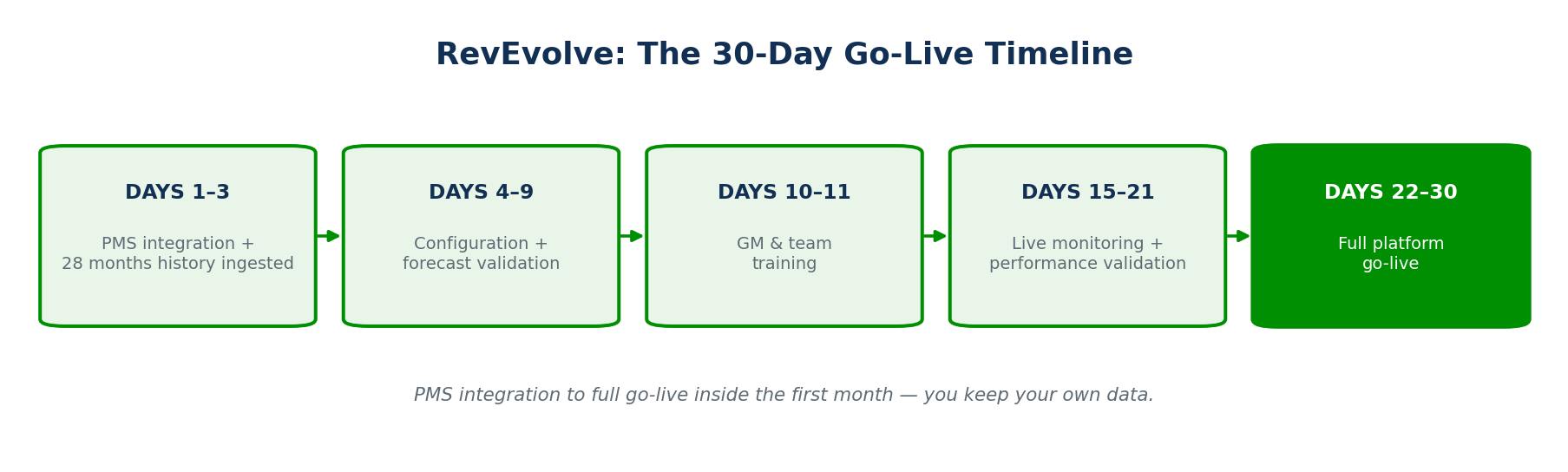 Figure 3 — The 30-day RevEvolve implementation timeline: PMS integration and historical ingest, configuration and forecast validation, training, then full go-live.