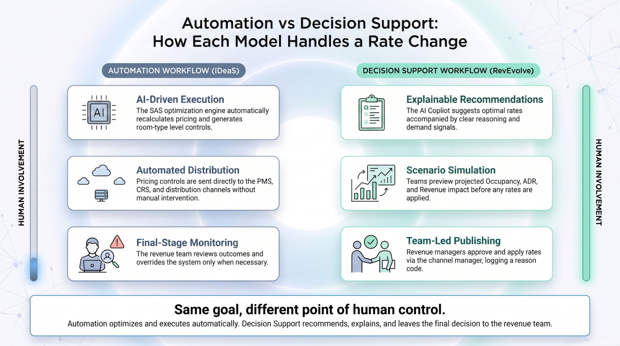 Infographic — automation-first versus decision-support-first: how IDeaS and RevEvolve differ on who owns the pricing decision.