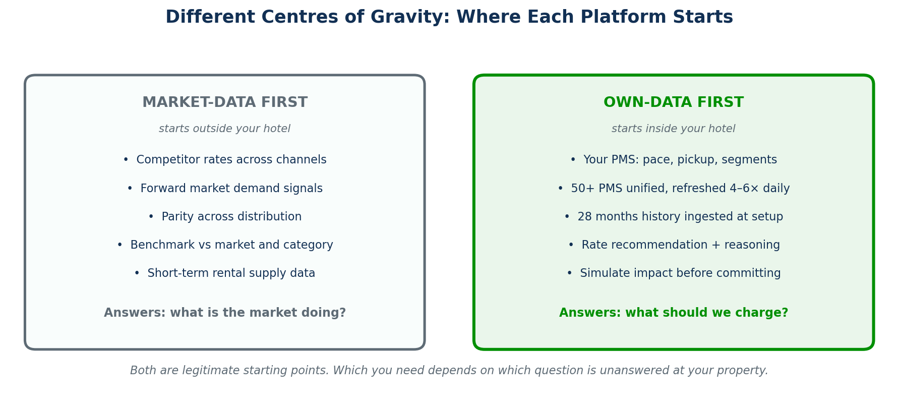 Figure 1 — Where the data starts: Lighthouse begins outside the hotel with market and competitive data, RevEvolve begins inside it with the PMS layer.