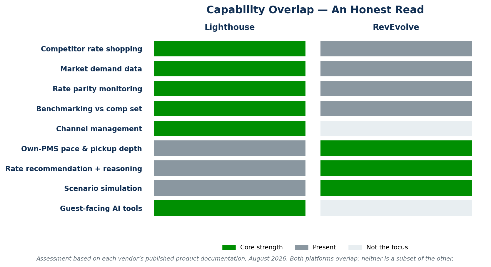 Figure 2 — Capability overlap between Lighthouse and RevEvolve, showing shared strengths and the categories each one leads.