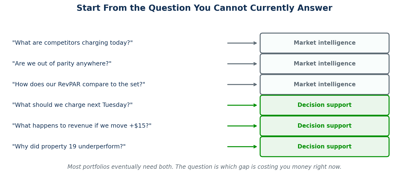 Figure 3 — Which gap is costing you money: a market-data gap points to Lighthouse, a decision-support gap points to RevEvolve.