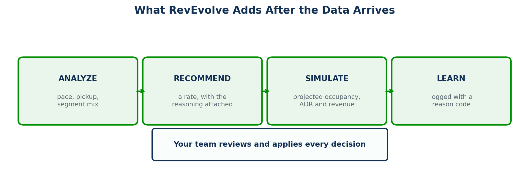 Figure 4 — The four-step RevEvolve loop: analyze, recommend with reasoning, simulate the impact, then log the applied decision with a reason code.