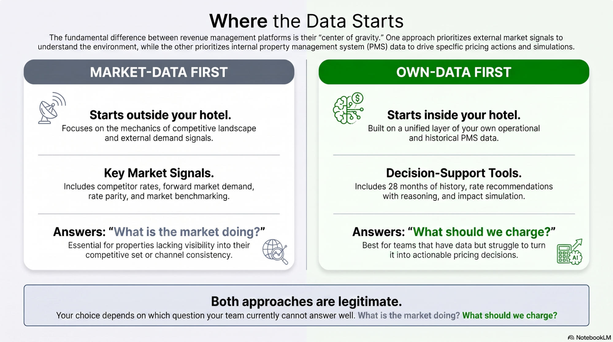 Infographic — where the data starts: market-facing data versus own-PMS decision support, and what each approach answers.