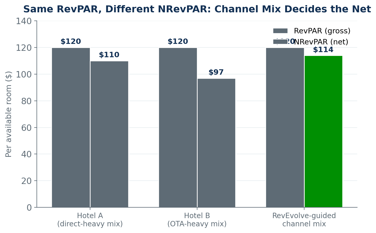 Grouped bar chart comparing RevPAR and NRevPAR for a direct-heavy hotel, an OTA-heavy hotel, and a guided channel mix, showing the guided mix retains the most net revenue.