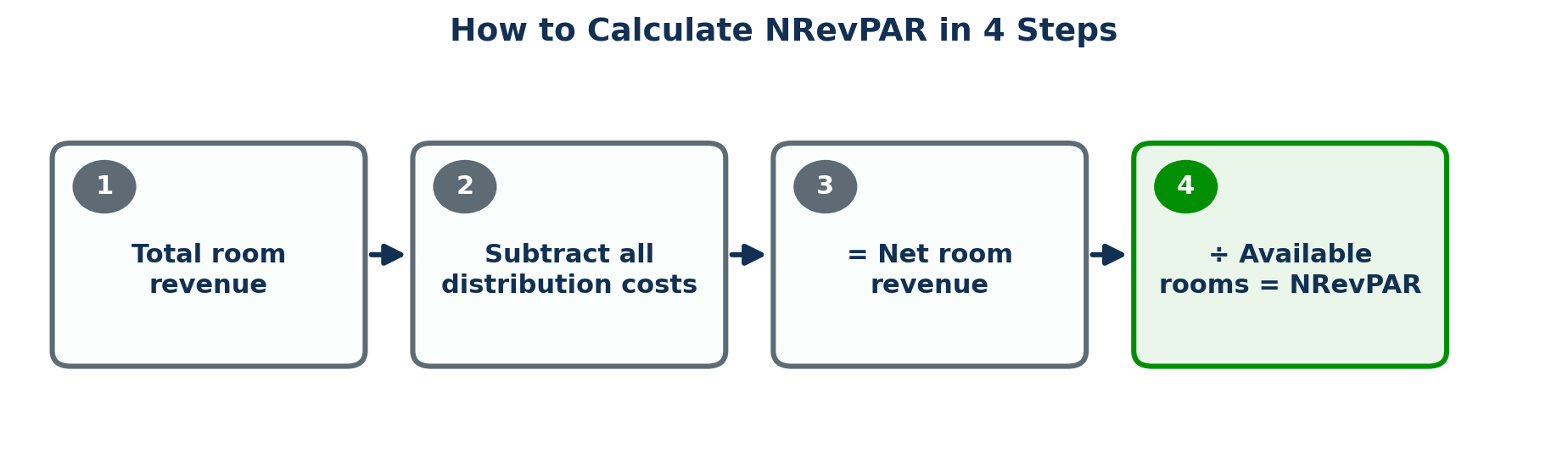 Four-step horizontal process diagram: total room revenue, subtract distribution costs, equals net room revenue, divide by available rooms to get NRevPAR.
