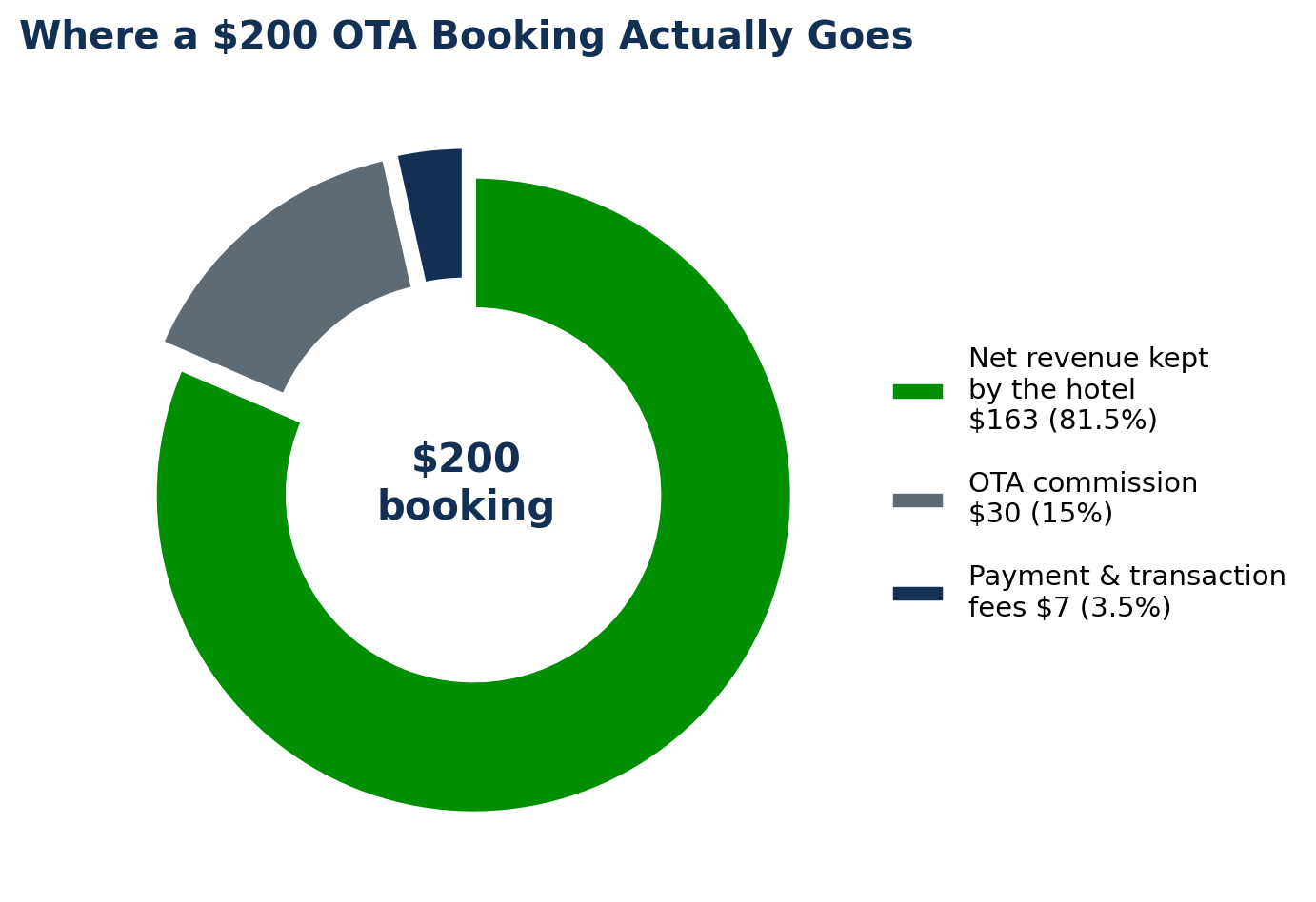 Donut chart of a $200 OTA booking split into $163 net revenue kept, $30 OTA commission, and $7 payment and transaction fees.