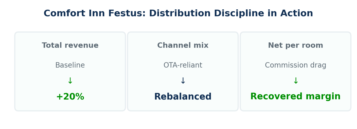 Before-and-after strip for Comfort Inn Festus showing a 20% total revenue gain through a rebalanced channel mix and recovered net margin.