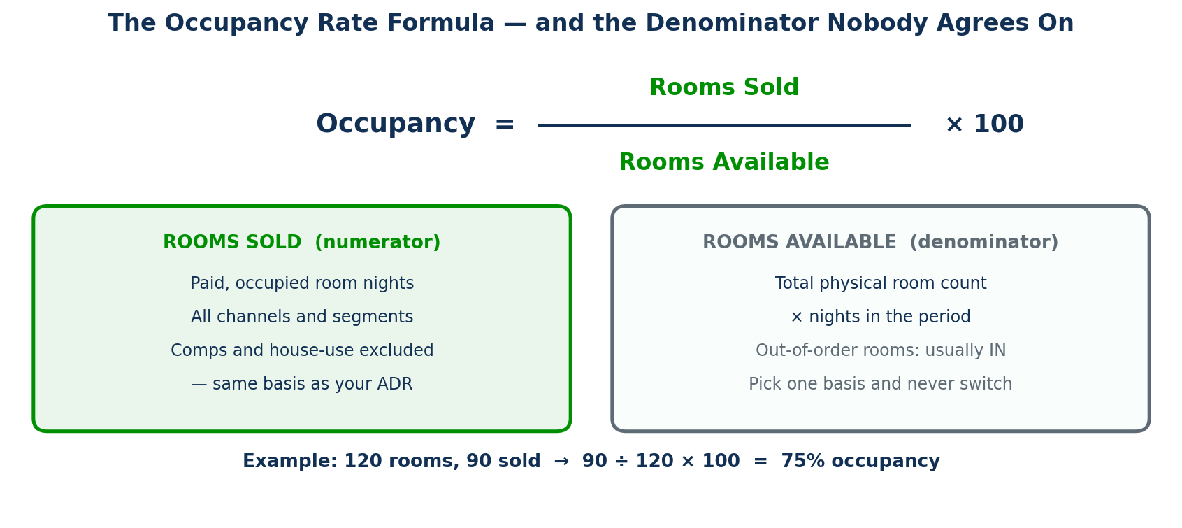 Figure 1 — The occupancy rate formula: rooms sold divided by rooms available, multiplied by 100.
