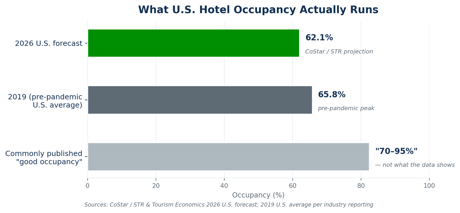 Figure 2 — U.S. hotel occupancy: 62.1% projected for 2026 versus 65.8% in 2019, both well below the widely cited 70–95% range.