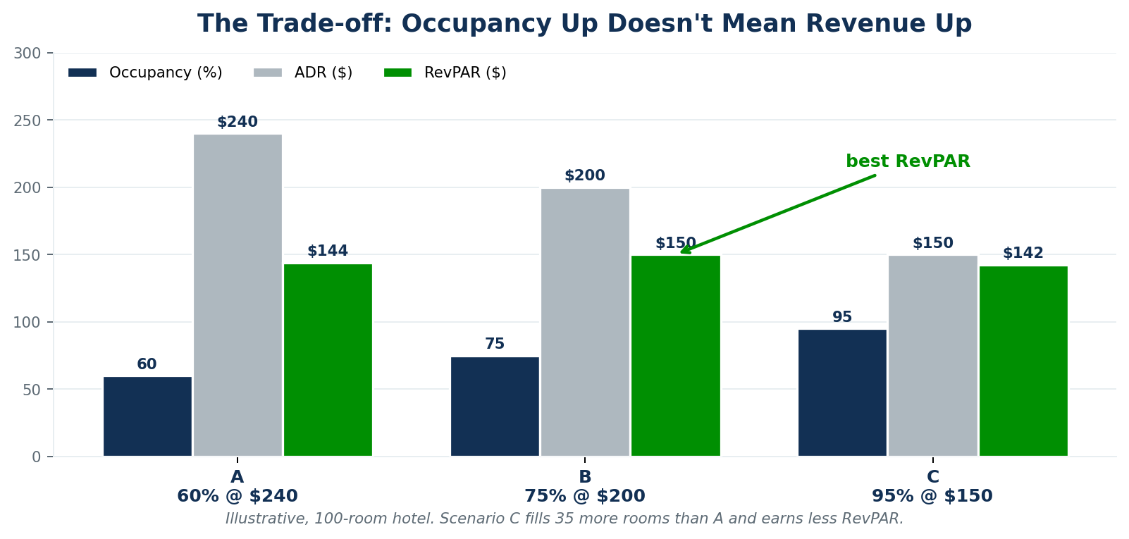 Figure 3 — Three scenarios on a 100-room hotel: 95% occupancy at $150 produces less RevPAR than 75% occupancy at $200.