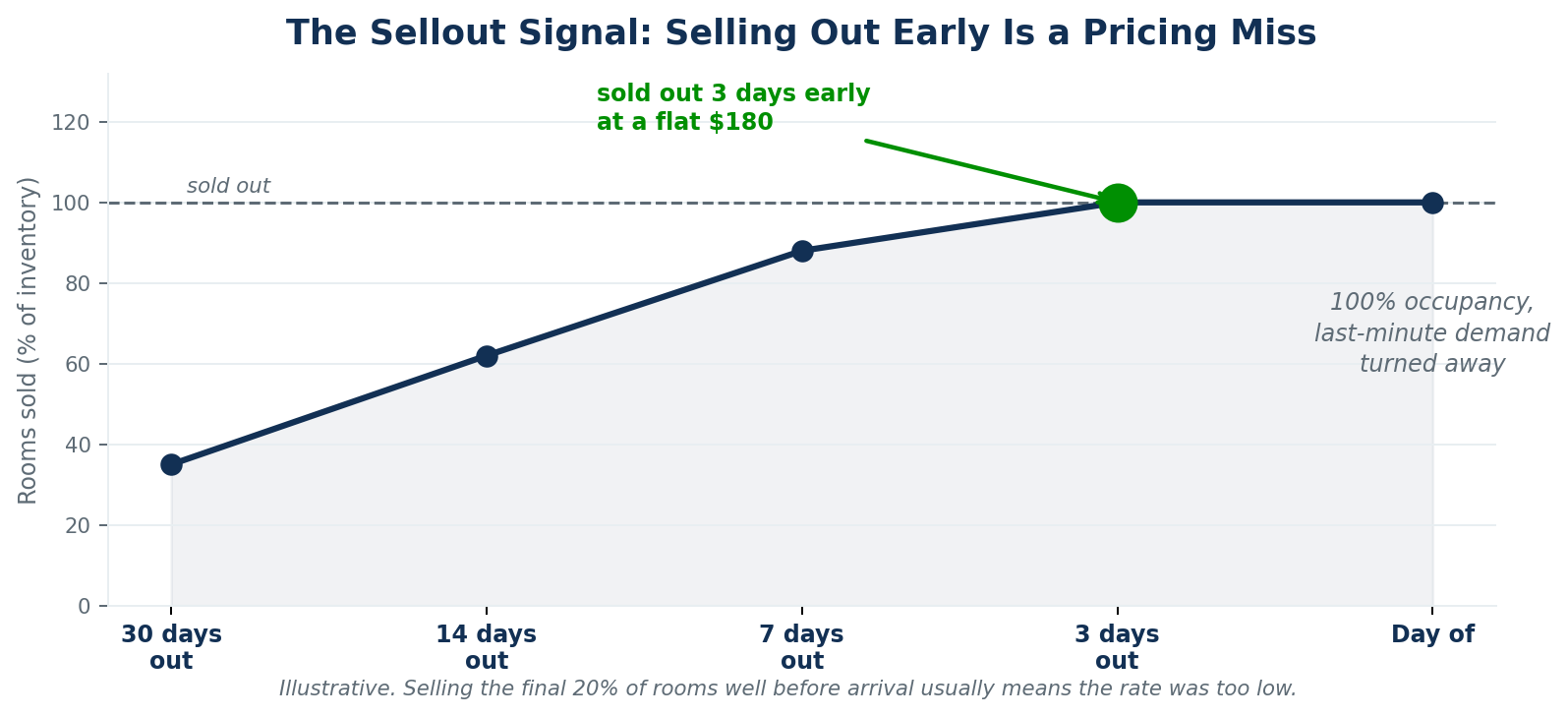 Figure 4 — Sellout timing: selling the final rooms days before arrival at the opening rate usually means the date was underpriced.